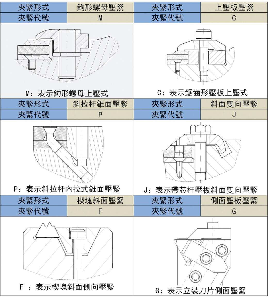 不同類型的刀片夾緊方式