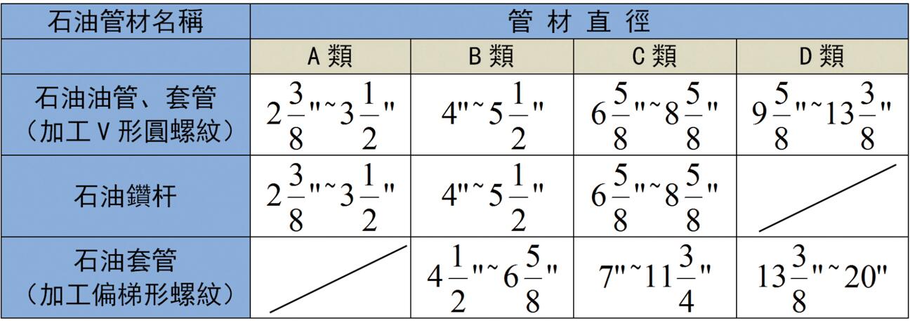 被加工的石油油管、套管、鉆桿直徑范