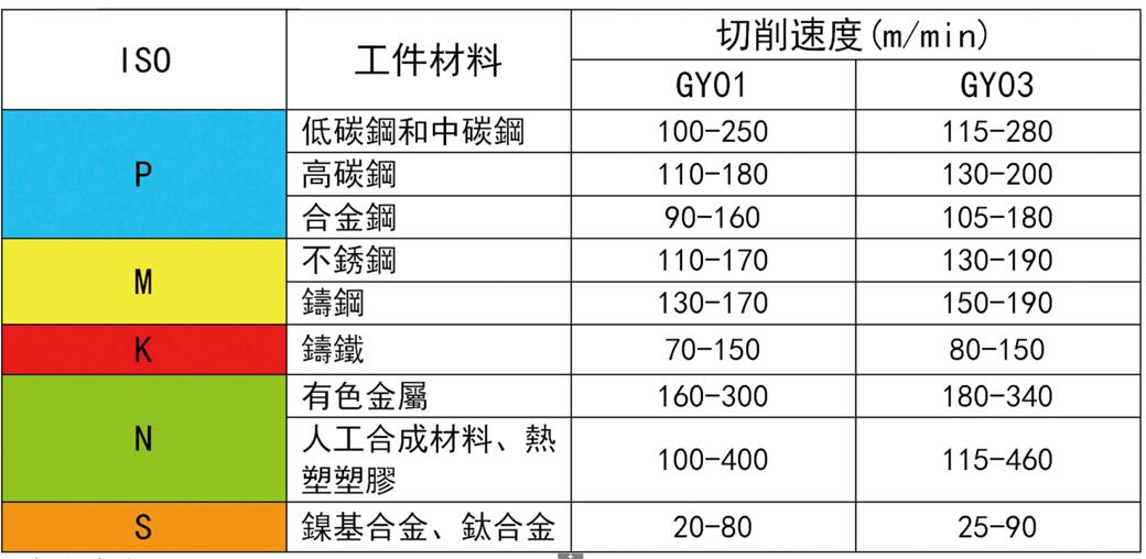 推薦切削參數(shù)表