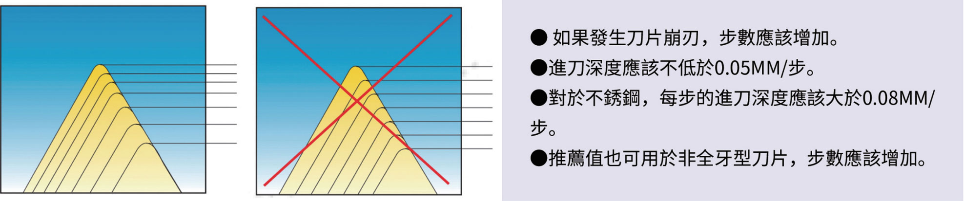 步數(shù)與進(jìn)刀深度