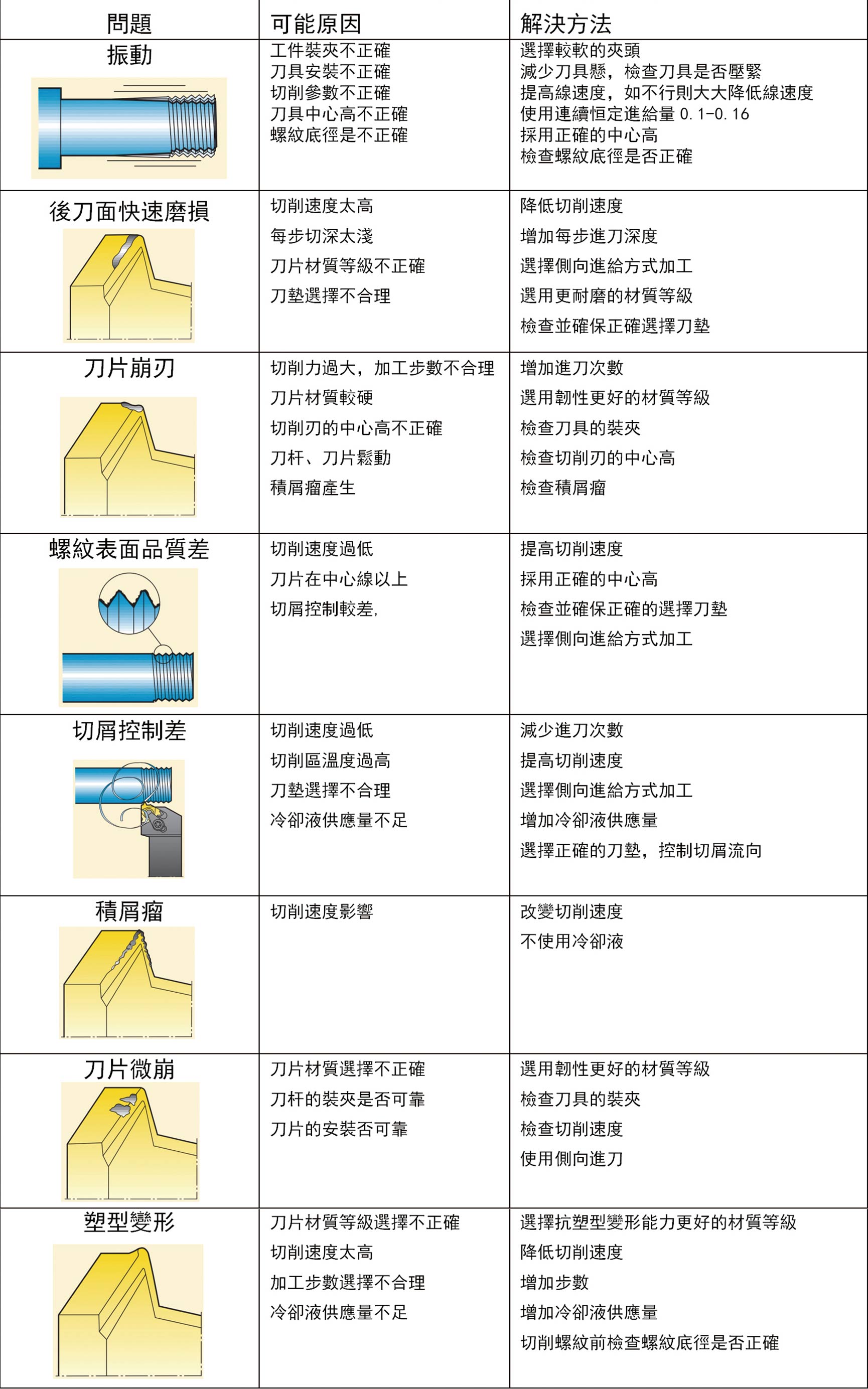 螺紋車削問題及解決方法